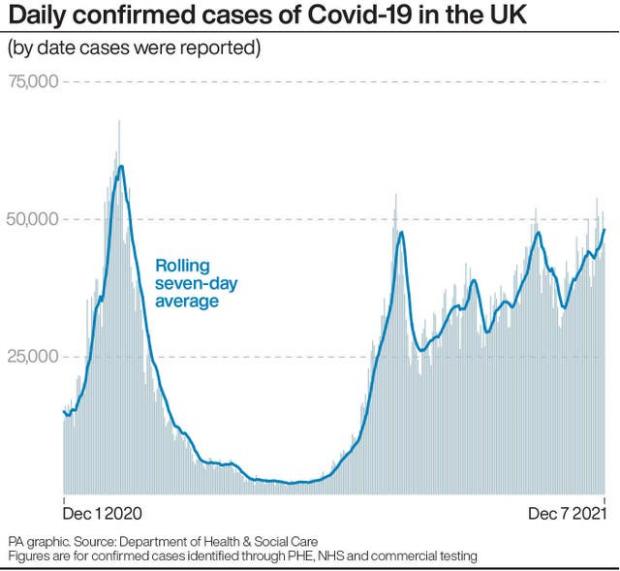 News and Star: Daily confirmed cases of Covid-19 in the UK (PA)