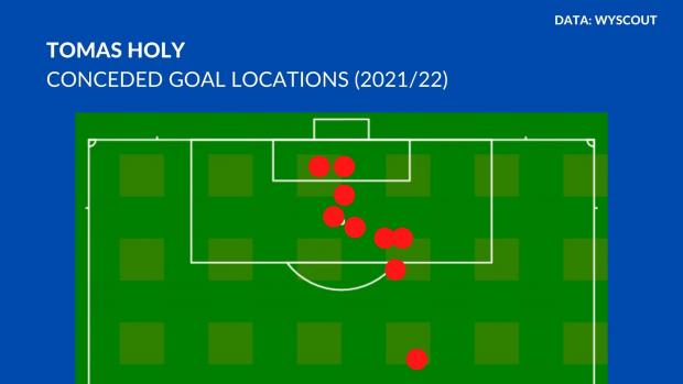 News and Star: Where Tomas Holy conceded his goals from (Data: WyScout)