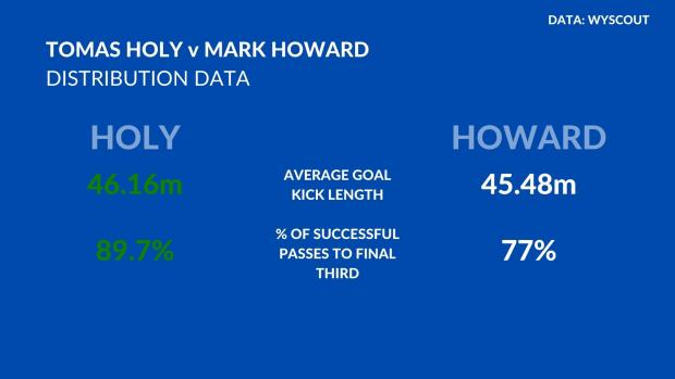 News and Star: Tomas Holy's data when it comes to distribution (Data: WyScout)
